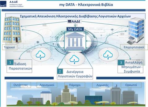 mydata ενημέρωση ηλεκτρονικών βιβλίων ααδε από την i-spirit Software 